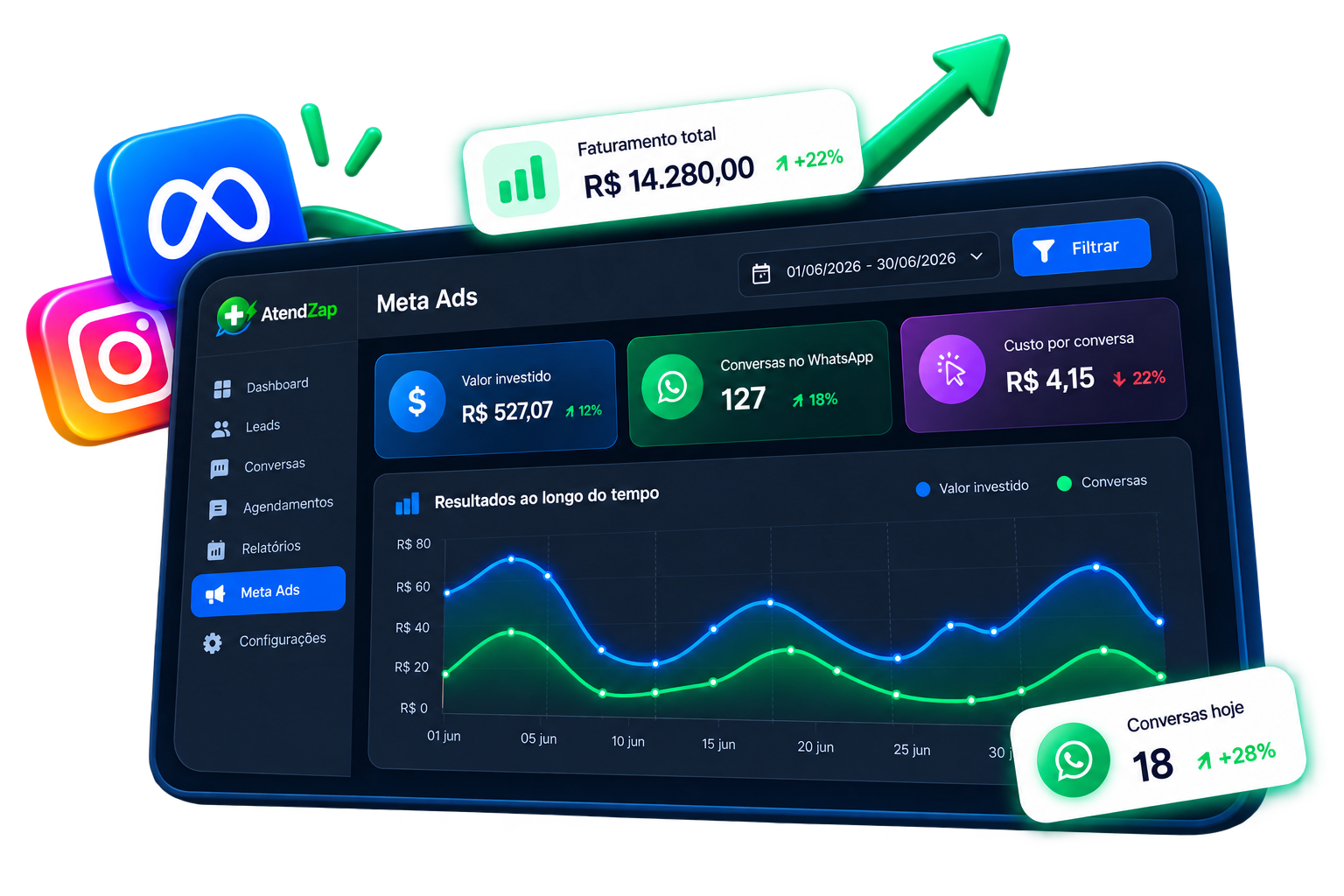 Dashboard de campanhas Meta Ads com investimento, conversas e custo por conversa